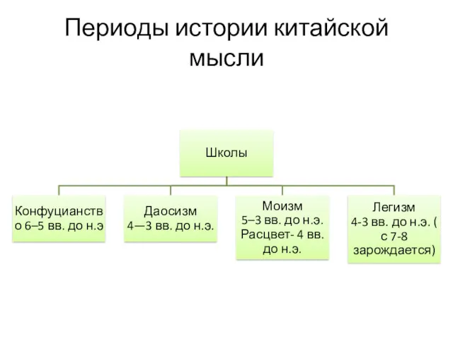 Периоды истории китайской мысли