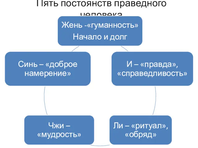 Пять постоянств праведного человека