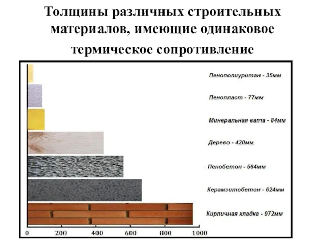 Толщины различных строительных материалов, имеющие одинаковое термическое сопротивление