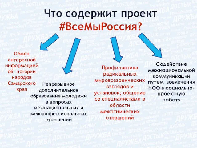 Что содержит проект #ВсеМыРоссия? Обмен интересной информацией об истории народов