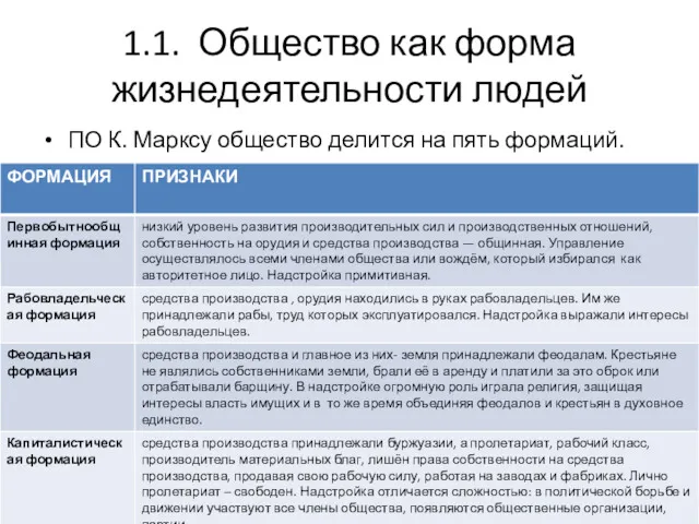 1.1. Общество как форма жизнедеятельности людей ПО К. Марксу общество делится на пять формаций.