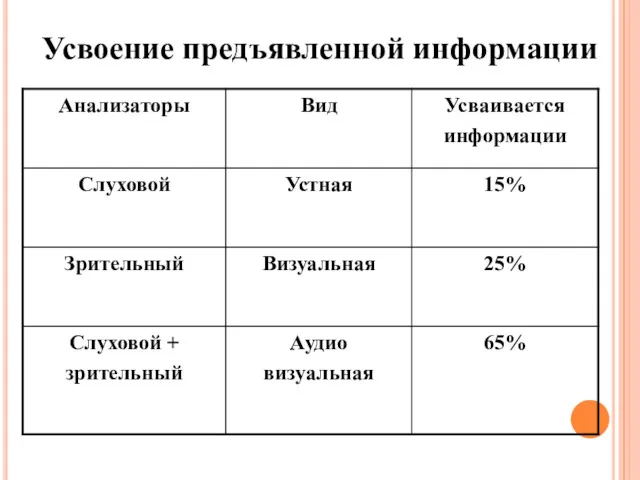 Усвоение предъявленной информации