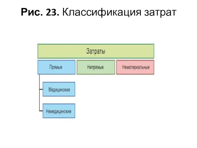 Рис. 23. Классификация затрат