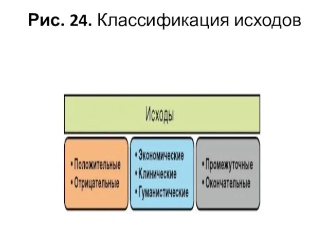 Рис. 24. Классификация исходов