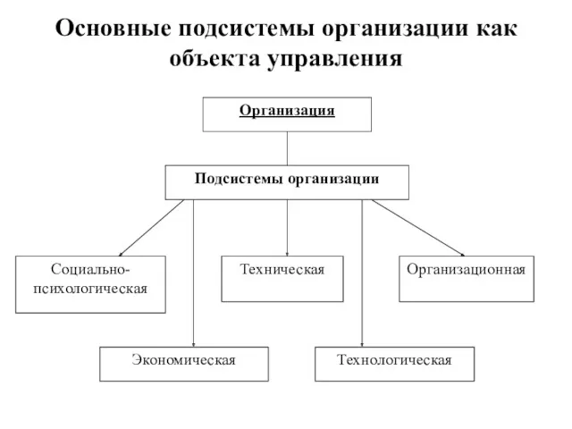 Основные подсистемы организации как объекта управления