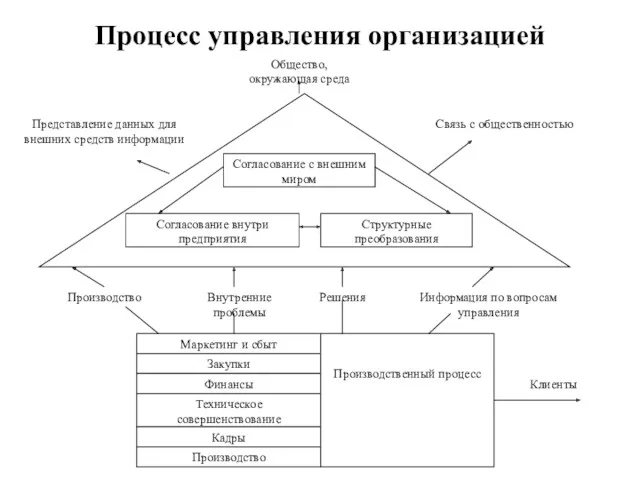 Процесс управления организацией