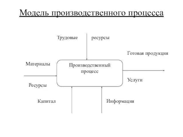 Модель производственного процесса