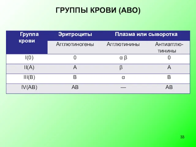 ГРУППЫ КРОВИ (АВО)