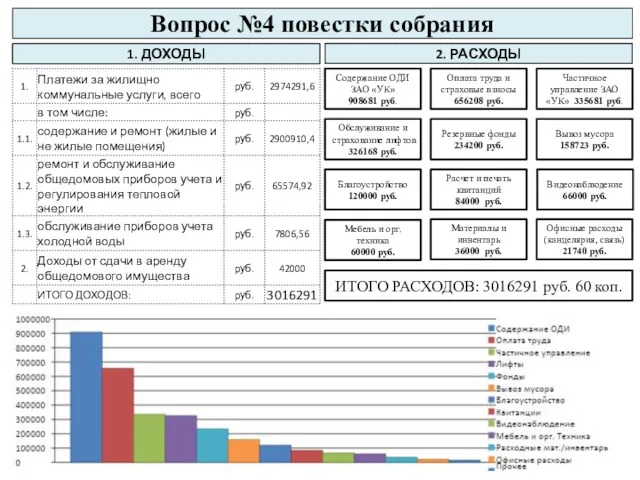 Вопрос №4 повестки собрания 1. ДОХОДЫ 2. РАСХОДЫ Содержание ОДИ