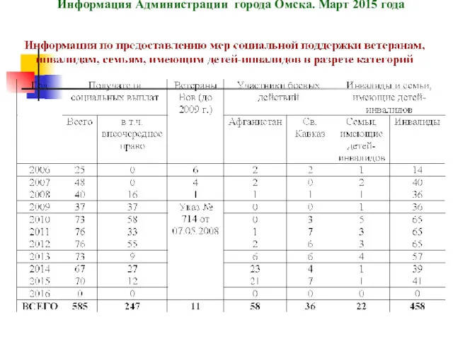 Информация Администрации города Омска. Март 2015 года