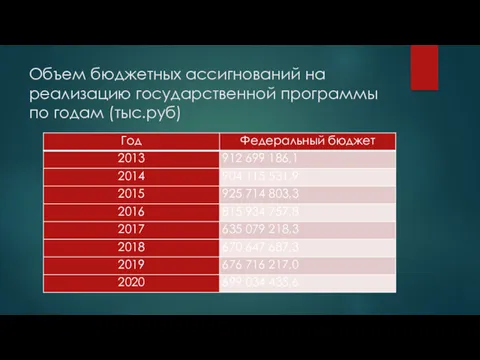 Объем бюджетных ассигнований на реализацию государственной программы по годам (тыс.руб)
