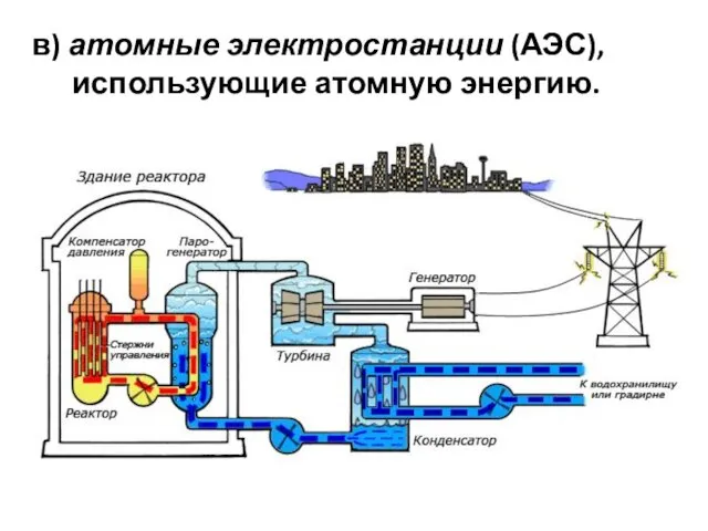 в) атомные электростанции (АЭС), использующие атомную энергию.