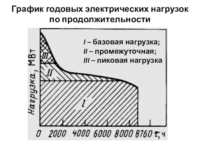 График годовых электрических нагрузок по продолжительности I – базовая нагрузка; II – промежуточная;