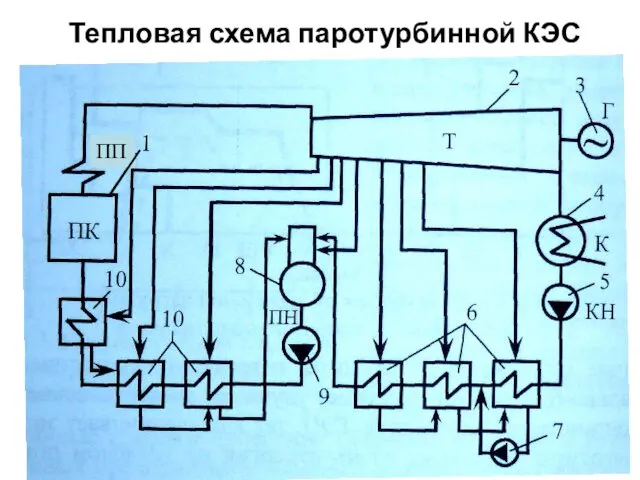 Тепловая схема паротурбинной КЭС