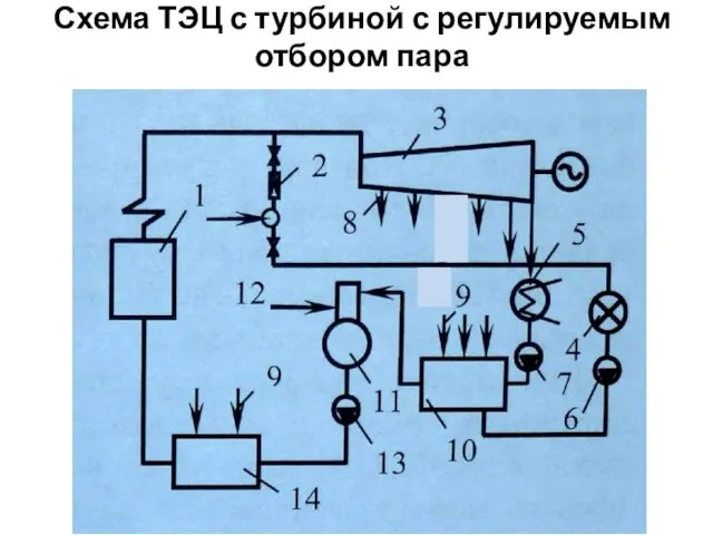 Схема ТЭЦ с турбиной с регулируемым отбором пара