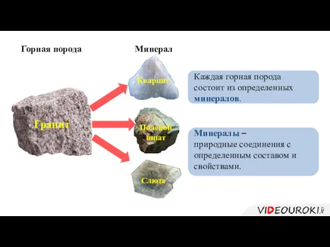 Слюда Полевой шпат Кварцит Гранит Минералы – природные соединения с