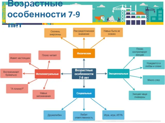 Возрастные особенности 7-9 лет Физические Интеллектуальные Эмоциональные Социальные