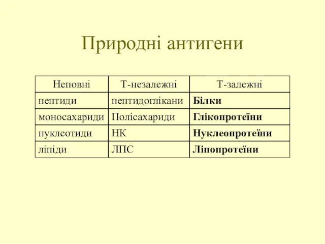 Природні антигени Неповні Т-незалежні Т-залежні пептиди пептидоглікани Білки моносахариди Полісахариди