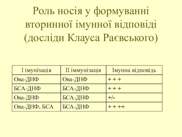 Роль носія у формуванні вторинної імунної відповіді (досліди Клауса Рaєвського)