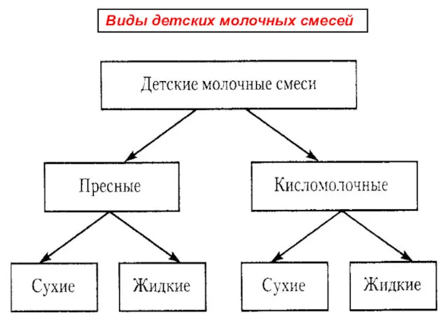 Виды детских молочных смесей