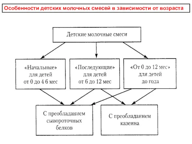 Особенности детских молочных смесей в зависимости от возраста