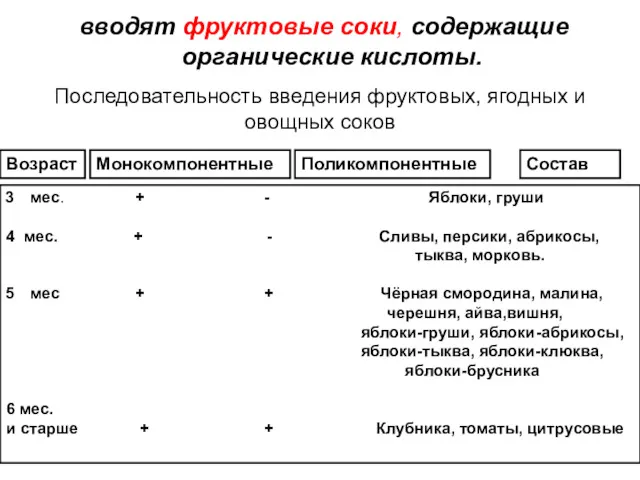 вводят фруктовые соки, содержащие органические кислоты. мес. + - Яблоки,