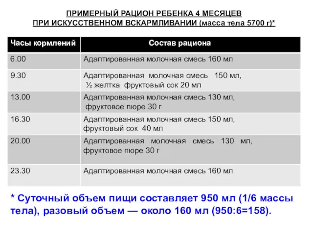 ПРИМЕРНЫЙ РАЦИОН РЕБЕНКА 4 МЕСЯЦЕВ ПРИ ИСКУССТВЕННОМ ВСКАРМЛИВАНИИ (масса тела