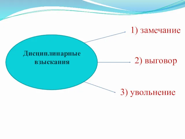 2) выговор 3) увольнение 1) замечание