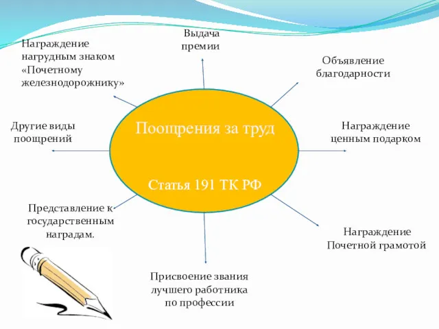 Объявление благодарности Выдача премии Награждение ценным подарком Награждение Почетной грамотой