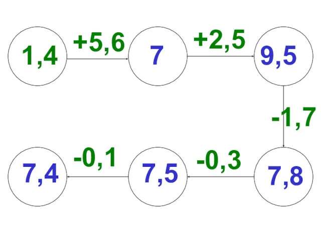 +2,5 1,4 +5,6 -0,3 -1,7 -0,1 7,4 7 9,5 7,8 7,5