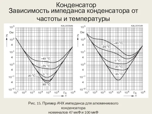 Конденсатор Зависимость импеданса конденсатора от частоты и температуры Рис. 15.