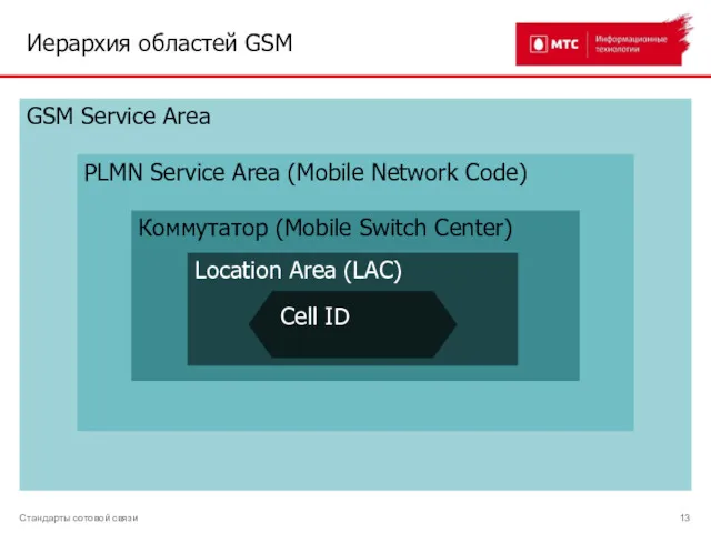 Иерархия областей GSM Стандарты сотовой связи GSM Service Area PLMN