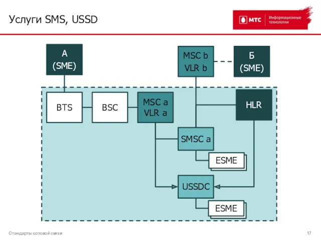 Услуги SMS, USSD Стандарты сотовой связи А (SME) MSC a