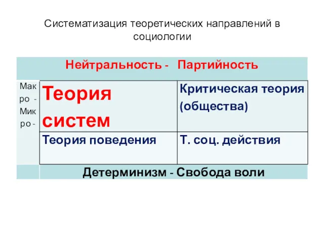 Систематизация теоретических направлений в социологии