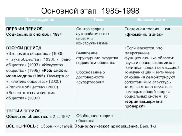 Основной этап: 1985-1998