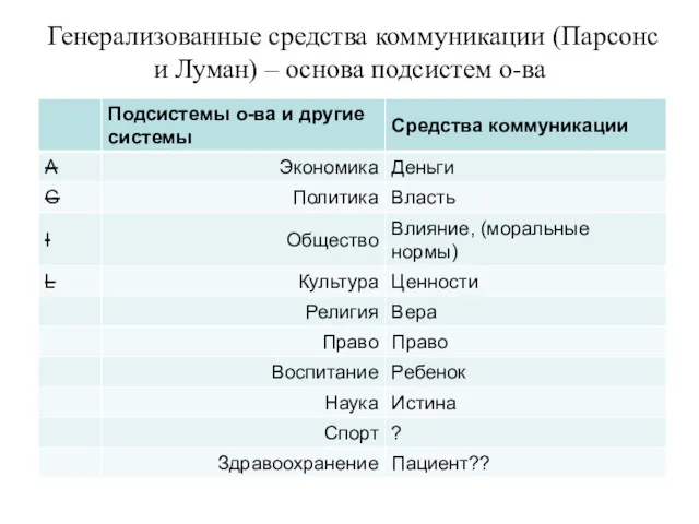 Генерализованные средства коммуникации (Парсонс и Луман) – основа подсистем о-ва