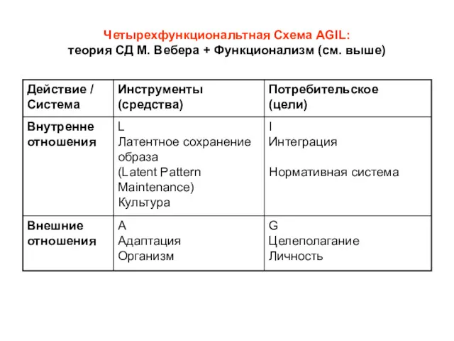 Четырехфункциональтная Схема AGIL: теория СД М. Вебера + Функционализм (см. выше)