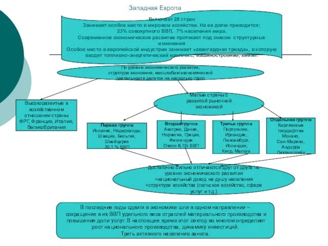 Западная Европа По уровню экономического развития, структуре экономики, масштабам экономической