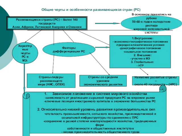 Общие черты и особенности развивающихся стран (РС) Развивающиеся страны (РС)