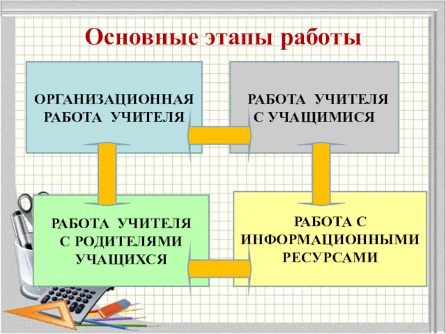 Основные этапы работы ОРГАНИЗАЦИОННАЯ РАБОТА УЧИТЕЛЯ РАБОТА УЧИТЕЛЯ С УЧАЩИМИСЯ