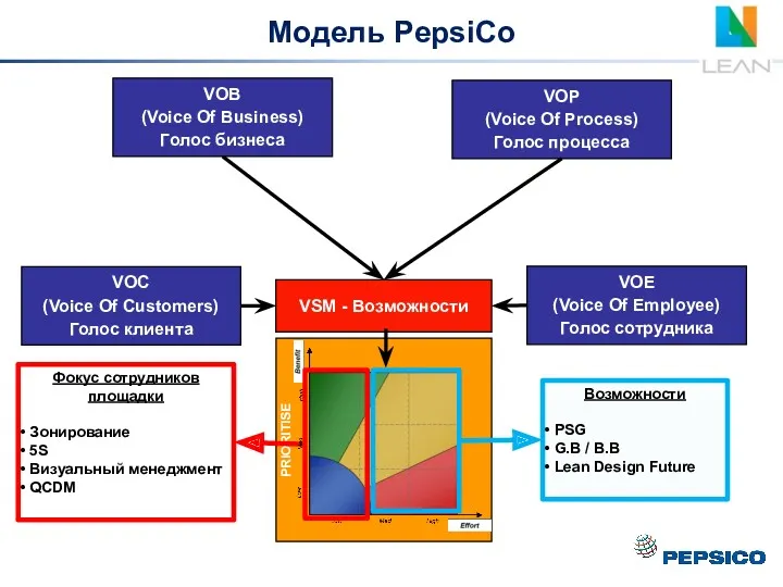 PRIORITISE VOC (Voice Of Customers) Голос клиента VSM - Возможности