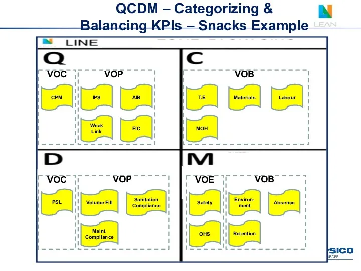 QCDM – Categorizing & Balancing KPIs – Snacks Example CPM