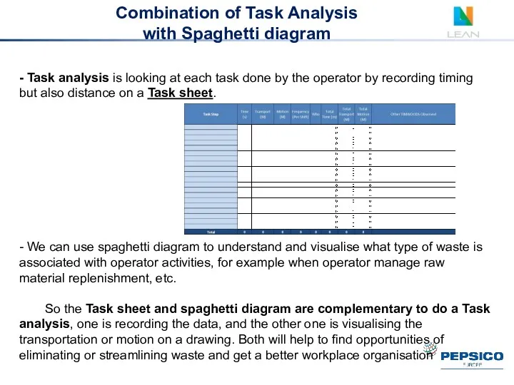 Combination of Task Analysis with Spaghetti diagram - Task analysis
