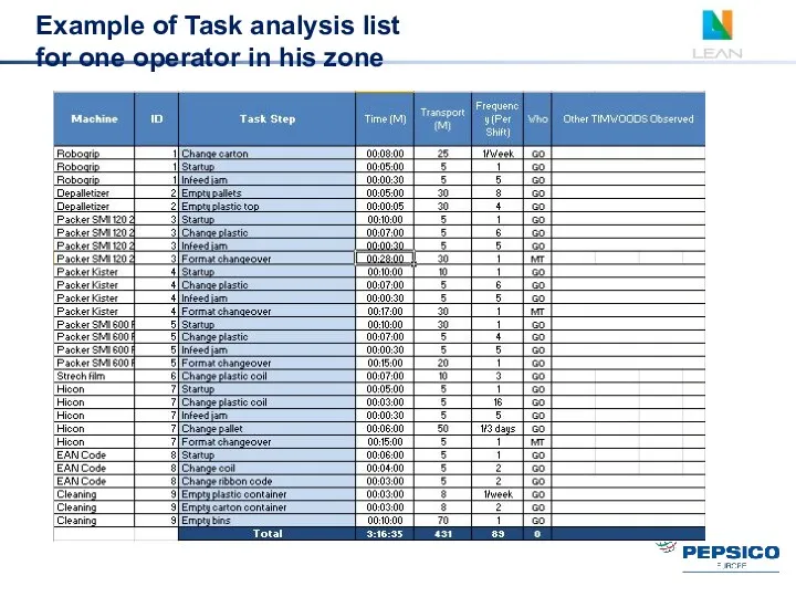 Example of Task analysis list for one operator in his zone