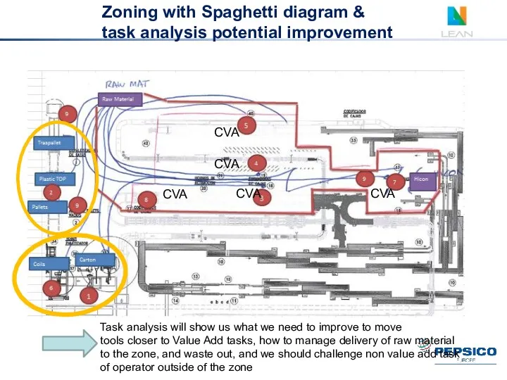 Zoning with Spaghetti diagram & task analysis potential improvement Task