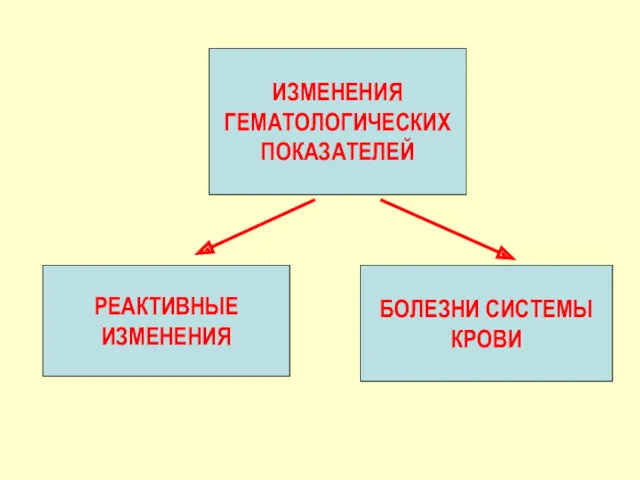 ИЗМЕНЕНИЯ ГЕМАТОЛОГИЧЕСКИХ ПОКАЗАТЕЛЕЙ РЕАКТИВНЫЕ ИЗМЕНЕНИЯ БОЛЕЗНИ СИСТЕМЫ КРОВИ