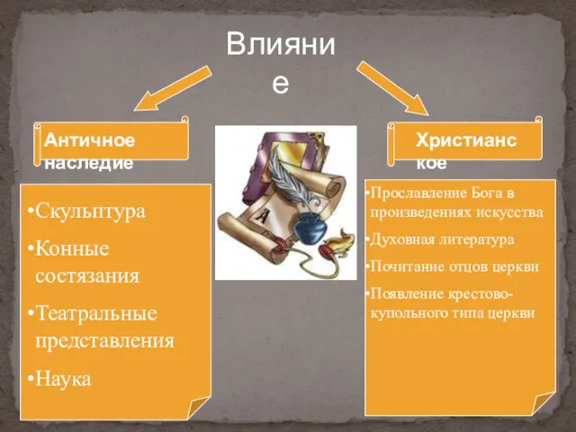 Античное наследие Христианское Скульптура Конные состязания Театральные представления Наука Прославление