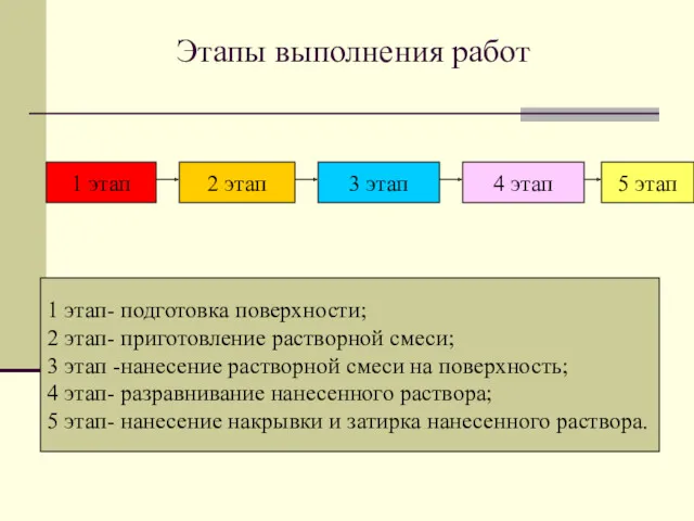 Этапы выполнения работ 1 этап 2 этап 3 этап 4