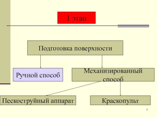 Подготовка поверхности Ручной способ Механизированный способ Пескоструйный аппарат Краскопульт 1 этап