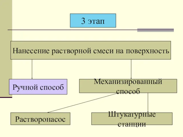 Нанесение растворной смеси на поверхность Ручной способ Механизированный способ Растворонасос Штукатурные станции 3 этап